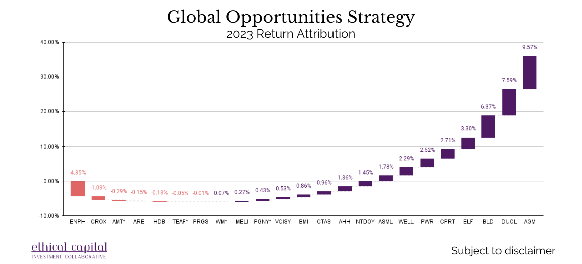 Return Attribution Chart — all companies owned in 2023 and their contributions to performance