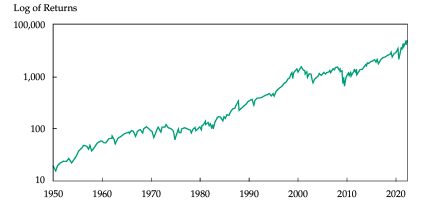 Market Returns — CFA Institute Research Foundation (logarithmic scale)