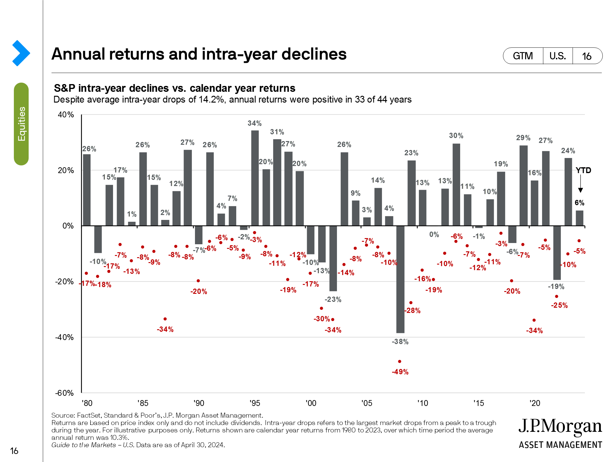 S&P 500 Annual Returns vs. Intra-Year Declines (43 years)